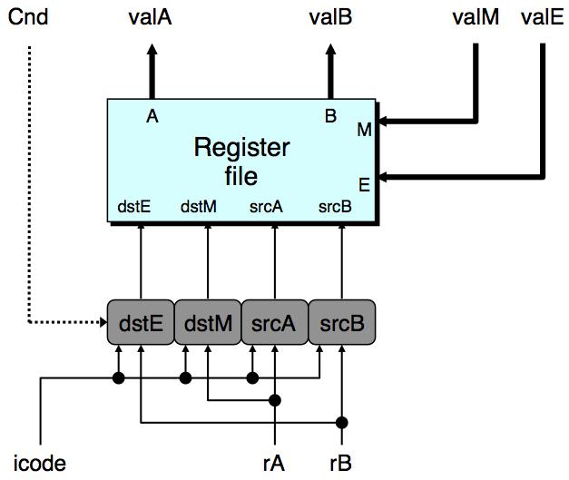 Name Value (Hex) Meaning INOP 0 Code for nop instruction IHALT 1 Code for halt instruction IRRMOVL 2 Code for rrmovl instruction IIRMOVL 3 Code for irmovl instruction IRMMOVL 4 Code for rmmovl