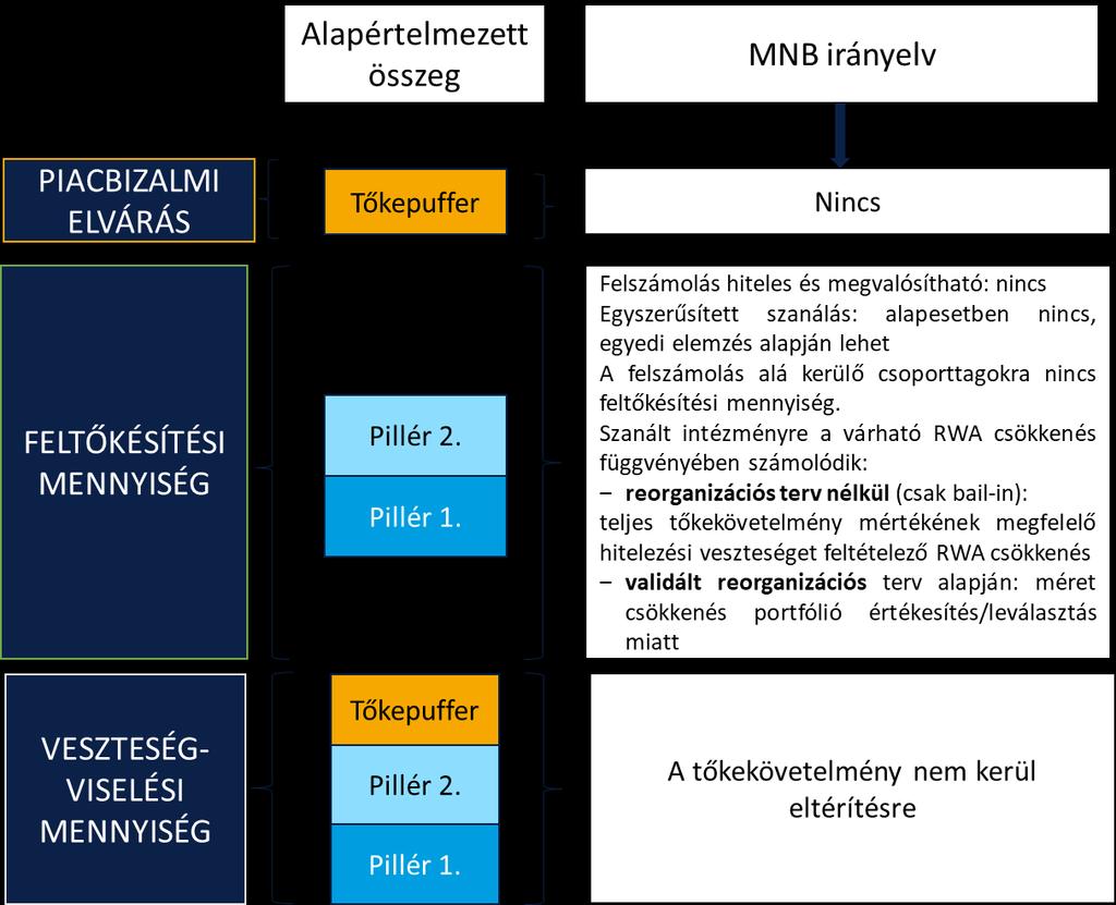 VEZETŐI ÖSSZEFOGLALÓ A Szanálási törvény, összhangban az Európai Unió bank helyreállítási és szanálási irányelvével (BRRD) felhatalmazza az MNB-t, mint szanálási hatóságot, hogy a hazai