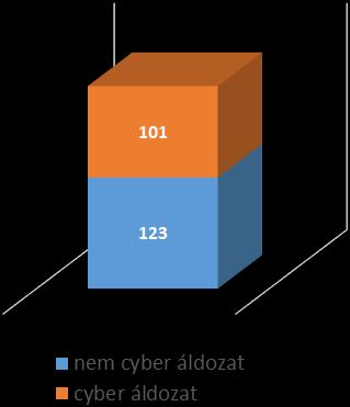 A jelen kutatás célja a cyber áldozat és cyber agresszor szerepek személyiségtényezői közötti különbségek vizsgálata, az online térben történő zaklatás során serdülőknél.