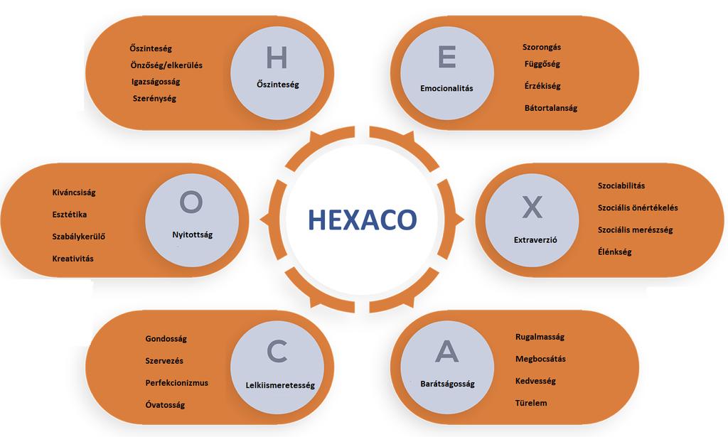 44 Farcas Susana, Szabó Kinga, János Réka, Batiz Enikő 2.2. Eszközök A személyiségvonások felmérésére a HEXACO-PI-R személyiségleltárt használtuk (HEXACO-60, Ashton és Lee, 2006).