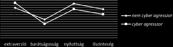 Assessing personality factors of cyber bullies and victims among adolescents 45 3. Az eredmények bemutatása és értelmezése A statisztikai feldolgozáshoz az SPSS programot használtuk.