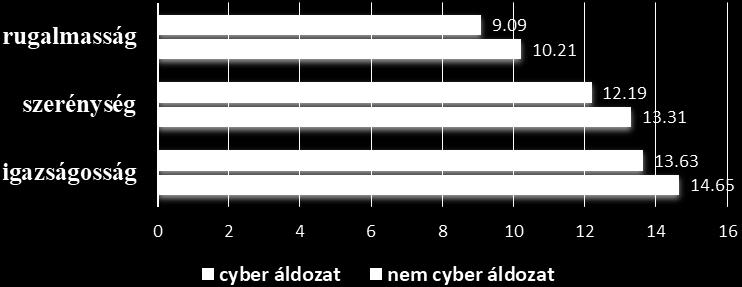 Assessing personality factors of cyber bullies and victims among adolescents 47 3. táblázat.