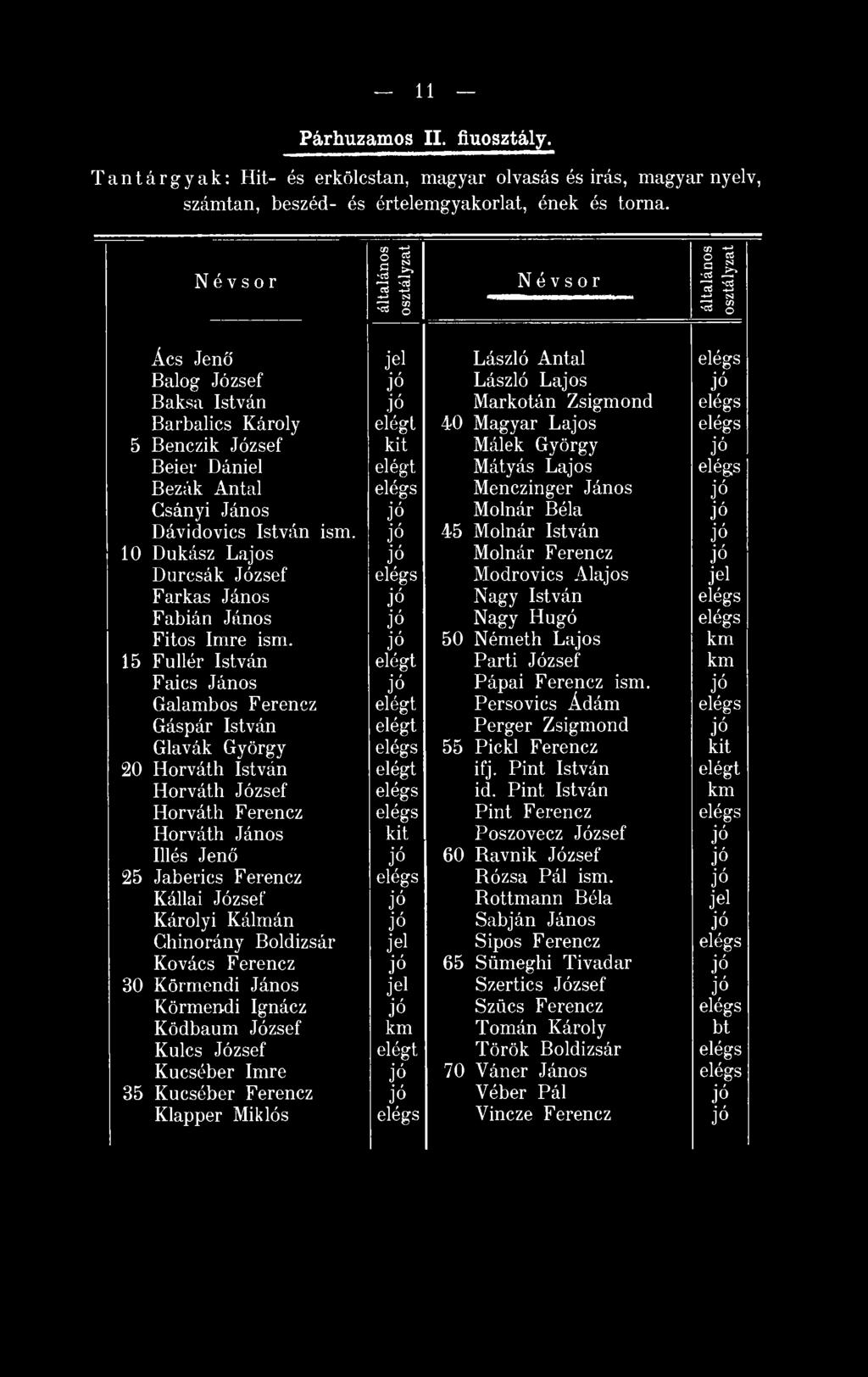 Markotán Zsigmond Barbalics Károly elégi 40 Magyar Lajos 5 Benczik József kit Málék György Beier Dániel elégt Mátyás Lajos Bezák Antal Menczinger János Gsányi János Molnár Béla Dávidovics István ism.