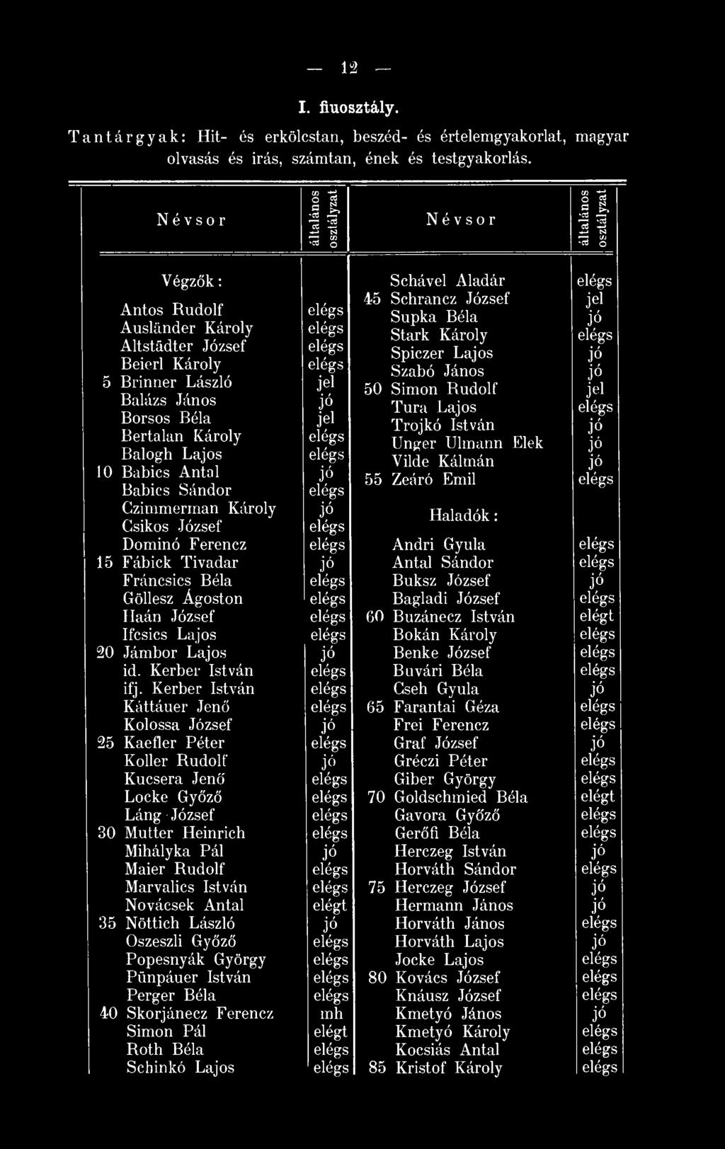 János Tura Lajos Borsos Béla Trojkó István Bertalan Károly Unger Ulmann Elek Balogh Lajos Vilde Kálmán 10 Babics Antal 55 Zeáró Emil Babics Sándor Czimmerinan Károly Csikós József Haladók: Dominó