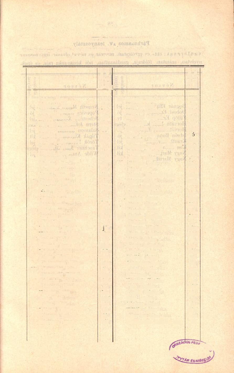 ! 17 IV. leányosztály. Tantárgyak: Hit- és erkölcstan, magyar és német olvasás, irás; magyar nyelvtan, számtan, földrajz, gazdászattan, női kézimunka, rajz és ének.