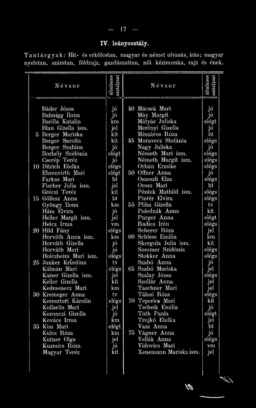 Merényi Gizella 5 Berger Mariska kit Mészáros Róza bt Berger Sarolta kit 45 Moravecz Stefánia Berger Szabina Nagy Juliska Borbély Szidónia elégt Németh Mari ism. Cserép Teréz Németh Margit ism.