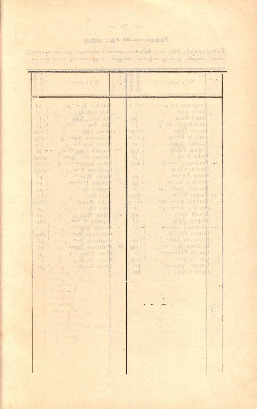 19 III. leányosztály. Tantárgyak: Hit- és erkölcstan, magyar olvasás, irás, nyelvtan; német olvasás és irás; számtan, földrajz, gazdászat, rajz, ének és női kézimunka.