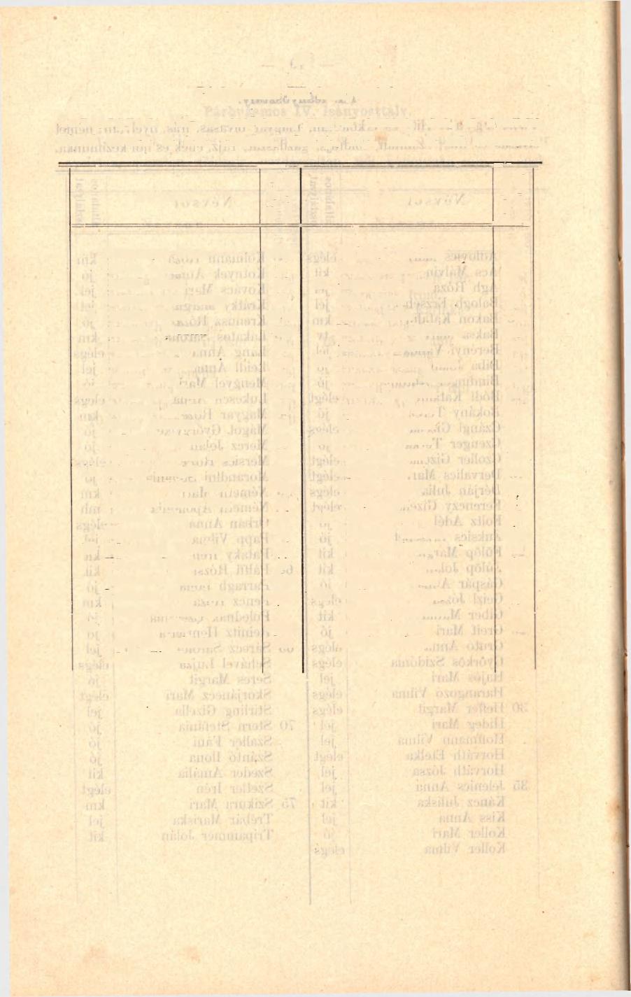 20 Párhuzamos III. leányosztály. Tantárgyak: Hit- és erkölcstan, magyar olvasás, irás, és nyelvtan, német olvasás és irás, számtan, földrajz, rajz, ének és női kézimunka.