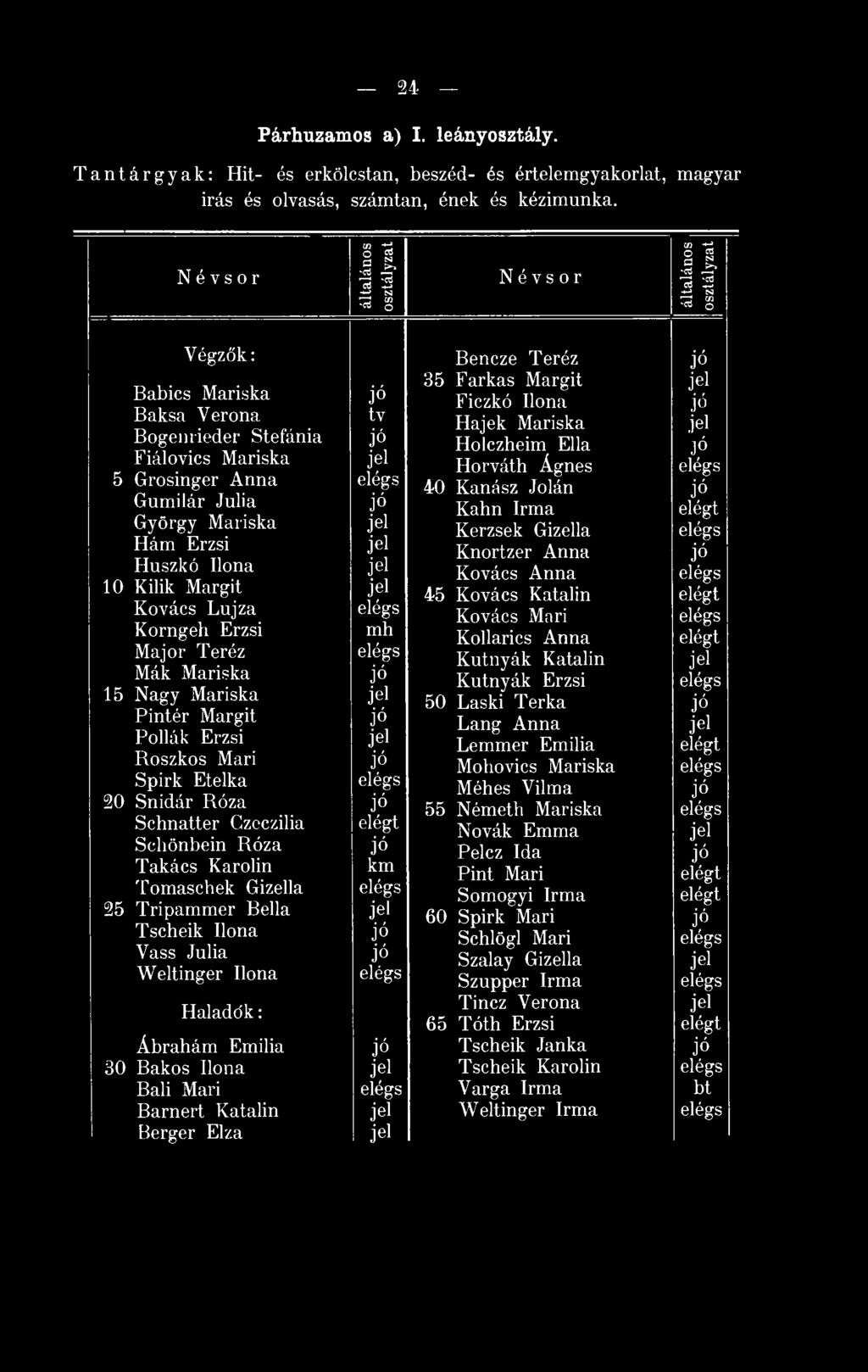 Kanász Jolán Gumilár Júlia Kahn Irma elégt György Mariska Kerzsek Gizella Hám Erzsi Knortzer Anna Huszkó Ilona Kovács Anna 10 Kilik Margit 45 Kovács Katalin elégt Kovács Lujza Kovács Mari Korngeh