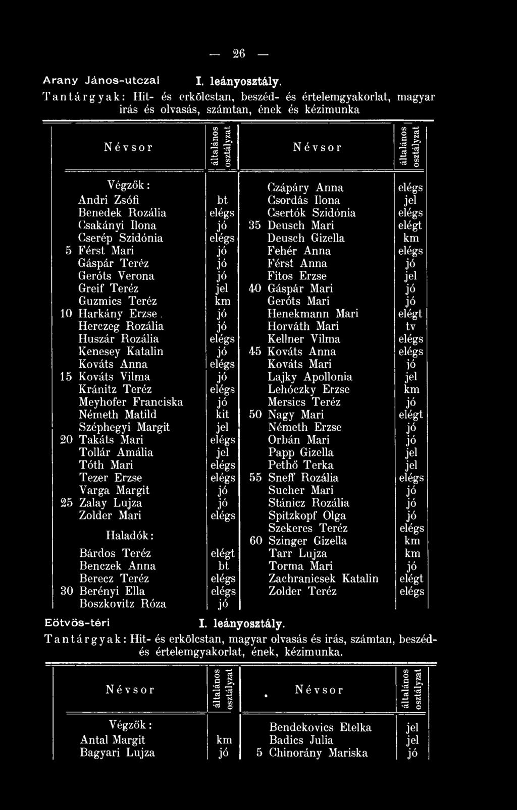 Szidónia Csákányi Ilona 35 Deusch Mari elégt Cserép Szidónia Deusch Gizella km 5 Férst Mari Fehér Anna Gáspár Teréz Férst Anna Geróts Verona Fitos Erzse Greif Teréz 40 Gáspár Mari Guzmics Teréz km