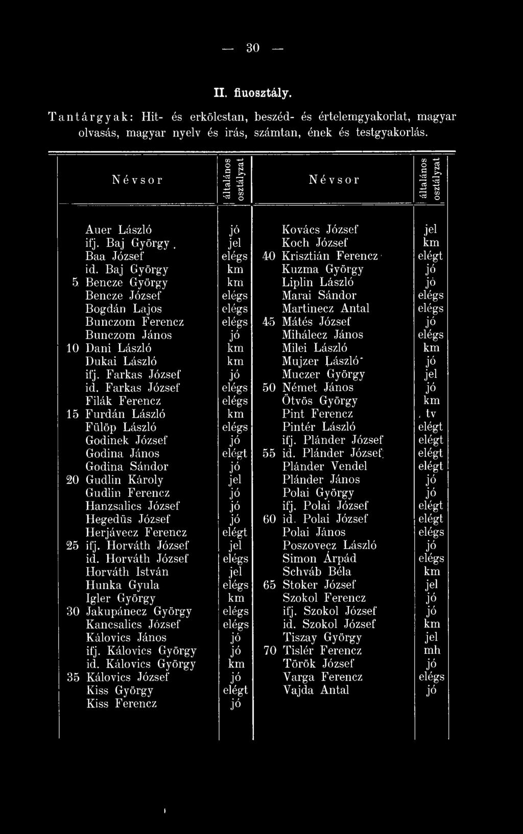 Bencze György km Liplin László Bencze József Marai Sándor Bogdán Lajos Martinecz Antal Bunczom Ferencz 45 Mátés József Bunczom János Mihálecz János 10 Dani László km Milei László km Dukai László km
