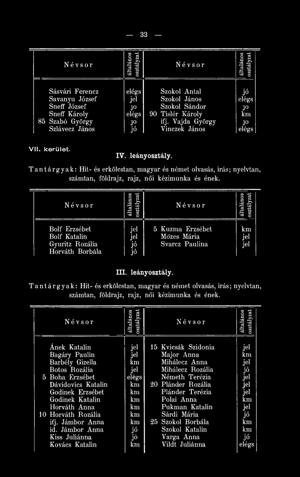 j Bolf Erzsébet Bolf Katalin Gyuritz Rozália Horváth Borbála 5 Kuzma Erzsébet Mózes Mária Svarcz Paulina km III. leányosztály.