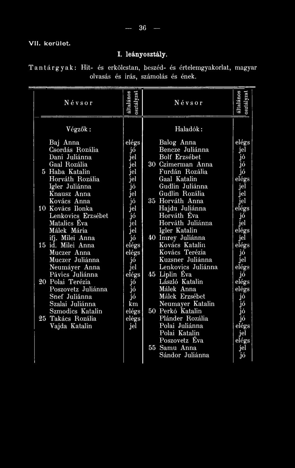 Juliánná Gudlin Juliánná Knausz Anna Gudlin Rozália Kovács Anna 35 Horváth Anna 10 Kovács Ilonka Hajdú Juliánná Lenkovics Erzsébet Horváth Éva Matalics Éva Horváth Juliánná Málék Mária Igler Katalin
