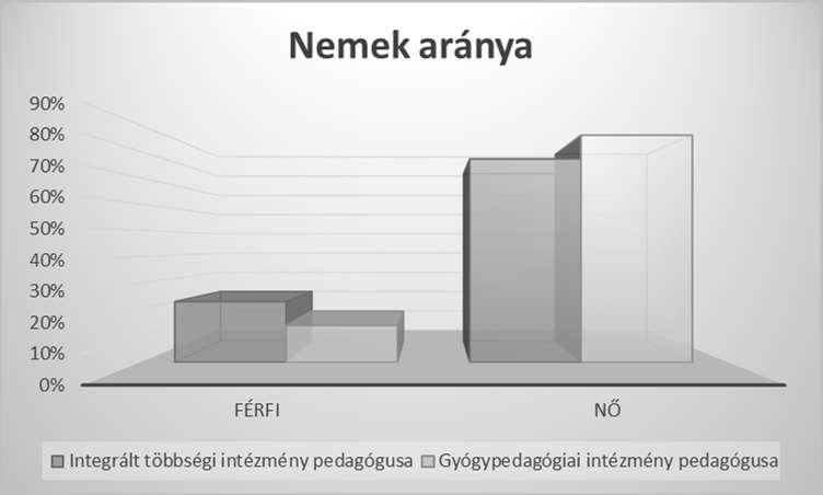 1. táblázat: A válaszadók iskolai végzettsége (Forrás: a Szerzők) Iskolai végzettség Többségi intézmény pedagógusai Tanárképző Főiskola Gyógypedagógia i Főiskola Mindkettő Gyógypedagógiai intézmény