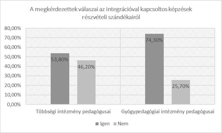 A megkérdezettek válaszai az integrációval kapcsolatos képzésekről A vizsgálatnál rá kérdeztünk az integrációval kapcsolatos képzések részvételi szándékaikról a többségi iskola pedagógusa 53,8%-a,