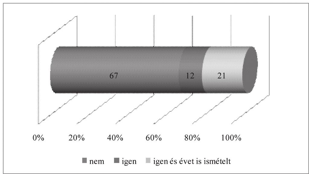 Iskolakultúra 2012/7 8 2. ábra. Bukott-e az általános iskolában, speciális szakiskolások (N=798) (Forrás: Tomasz 2012) A tanulmányi kudarcok más tanulmányi eredményekben is tetten érhetők.