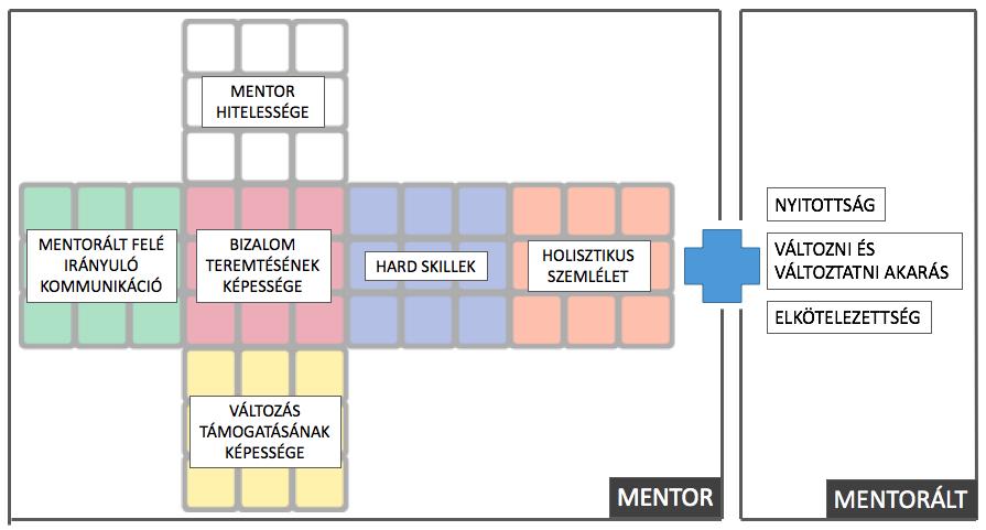 21. ábra - A vállalkozásfejlesztési mentorálási folyamat Rubik-kockája Forrás: Saját szerkesztés.