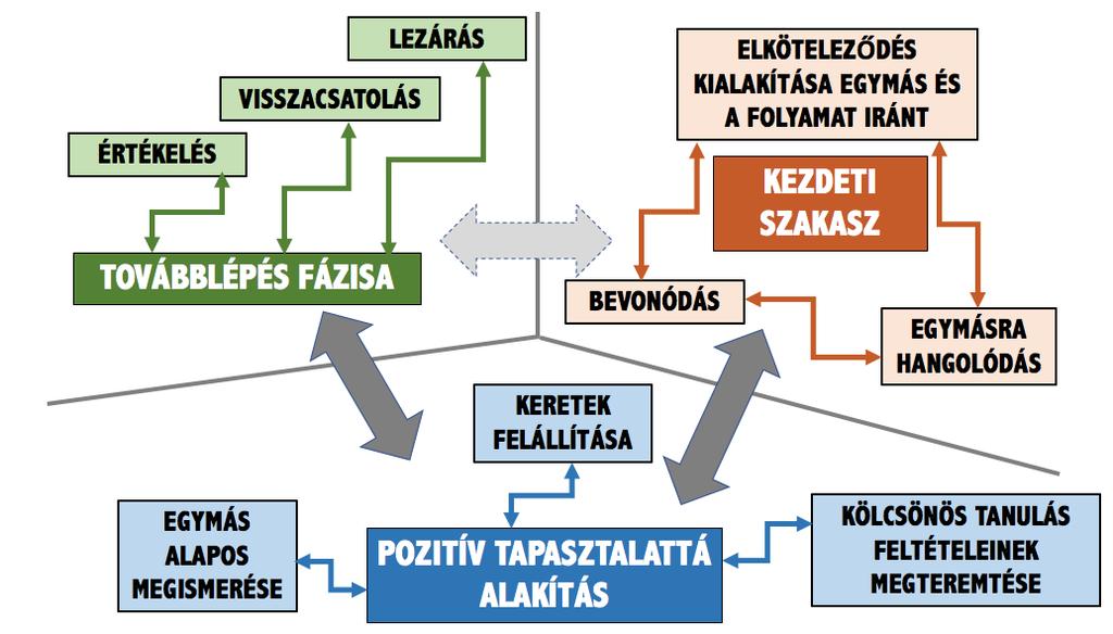 moderálása mellett automatizálja a tanultakat.