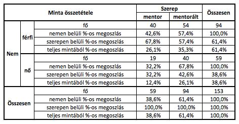 és nők, valamint a mentoráltak és mentorok aránya is körülbelül a 2/3 1/3 eloszlást kövesse, mivel a kutatás során ezen eloszlásra vonatkozó utalások voltak megtalálhatók 6.