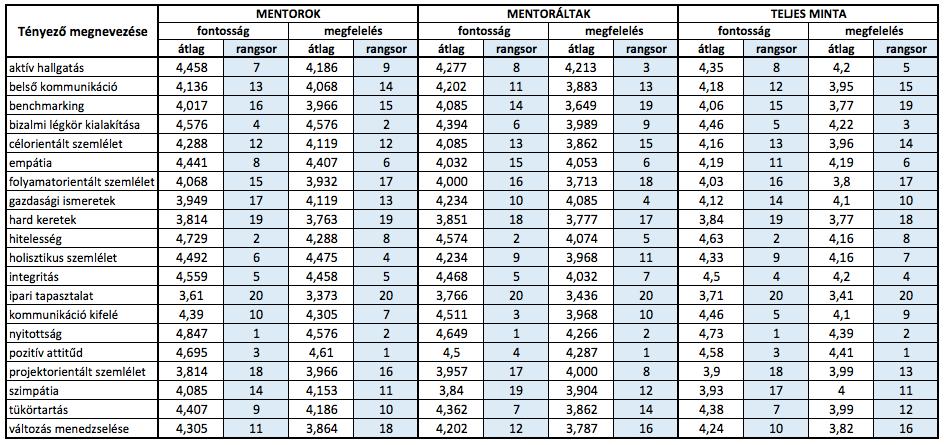 említett iparági előélettel (3,436), a jó- és rossz példák megfelelő helyen és időben történő ismertetésével (3,649), valamint a folyamatorientált látásmóddal (3,713). 10.