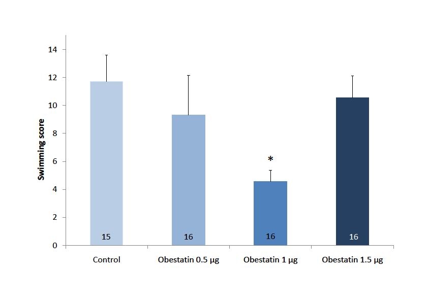 Figure 18. The effect of Obestatin on climbing behavior in the FST test. * p < 0.05 vs. Control Figure 19.