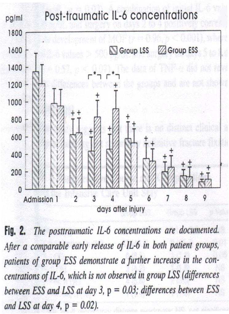 CYTOKINE IN DAMAGE CONTROL Pape 2001 IL-6 parameter - korai: 2 nd surg.