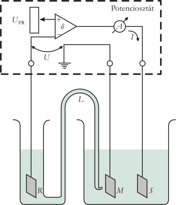2.d) Az eletród polrzácó és z árm mérése; potencoszttus mérése elve A polrzácós potencált, túlfeszültséget és z enne öszönhetően fellépő ármot áltlábn z ún. stndrd háromeletródos cellábn mér.