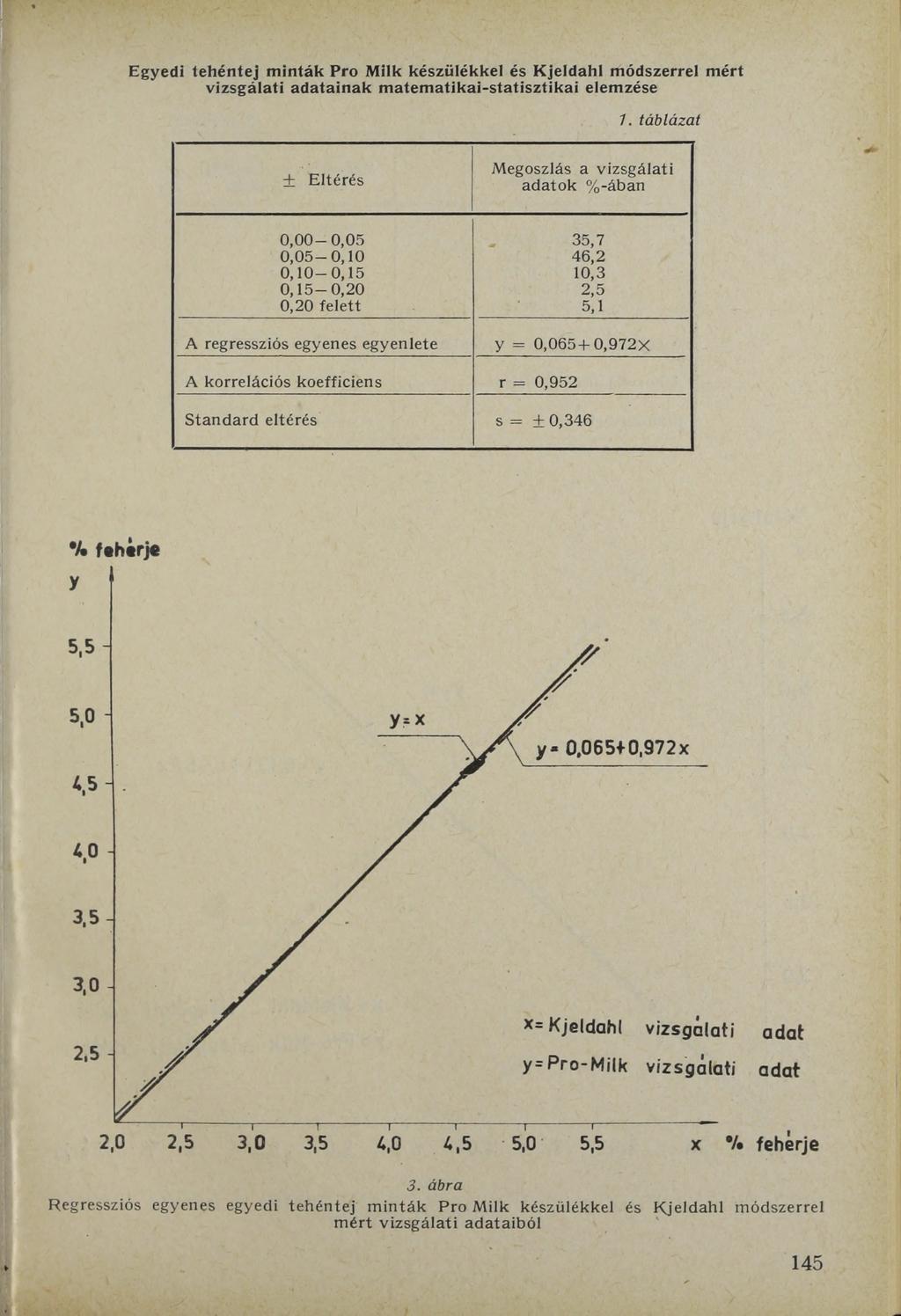 Egyedi tehéntej minták Pro Milk készülékkel és Kjeldahl módszerrel mért vizsgálati adatainak matematikai-statisztikai elemzése 7.