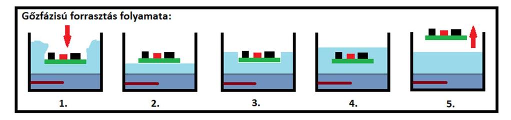 2.3 A Galden folyadék 5. ábra: A gőzfázisú forrasztás folyamata A Galden folyadék egy bizonyos PFPE vagyis Per-Fluoro-Poly-Ether típusú műanyag. Az alábbi 6.