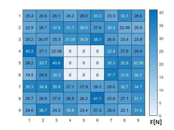 27. ábra: A 5-ös tesztpanel nyírási szilárdsága színtérképen