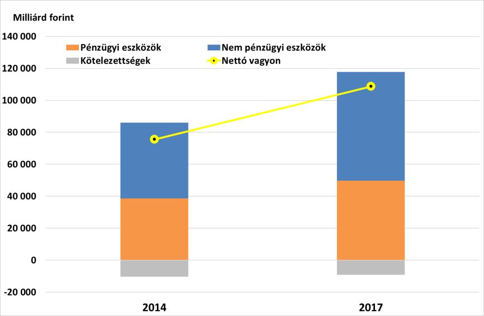 10. decilisben a pénzügyi eszközök étékének van nagyobb hatása a nettó vagyonra, itt a pénzügyi eszközök értéke jelentősen meghaladja a reáleszközök értékét.