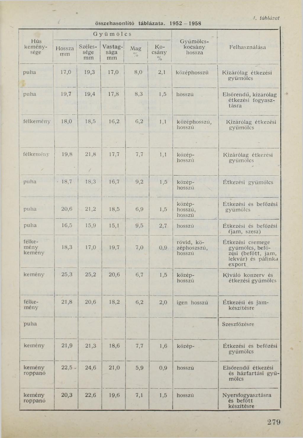 j I j í összehasonlító táblázata. 1952 1958 1. tá b lá z a t Hossza mm Hús keménysége Szélessége mm Gyümölcs Vastag-1 Mag Kocsány sága о/ /0!