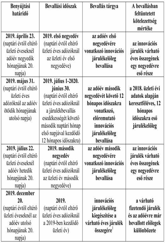 ni, amelyen akárcsak a naptári éveseknél mind a négy időszak előremutató előlegösszege egyidejűként jelenítendő meg.