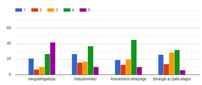 A letargia, szomorúság érzetének megtapasztalása 4-es értékelést kapott, amit 44 személy, a válaszadók 41,12%-a adott. Ennek a jelenlétét, érzetét átlagban 2,89-esre értékeltek a válaszadók.