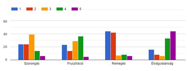 A sóvárgást az újabb adagra a válaszadók közül 32-en, az összes válaszadó 29,9%-a, értékelték 4-esre. Ami pedig átlagosan és az összes válaszadó tekintetében 2,79-es értékelést kapott.