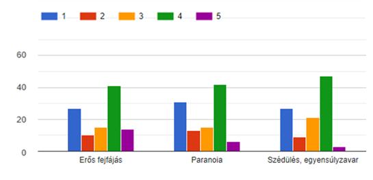 A kokain hatásának elmúlta UTÁN érezte-e bármelyiket az alábbiak közül? Kérem, válaszát jelölje 1-5-ig terjedő skálán, ahol 1: egyáltalán nem, és 5: Teljes mértékben 6.