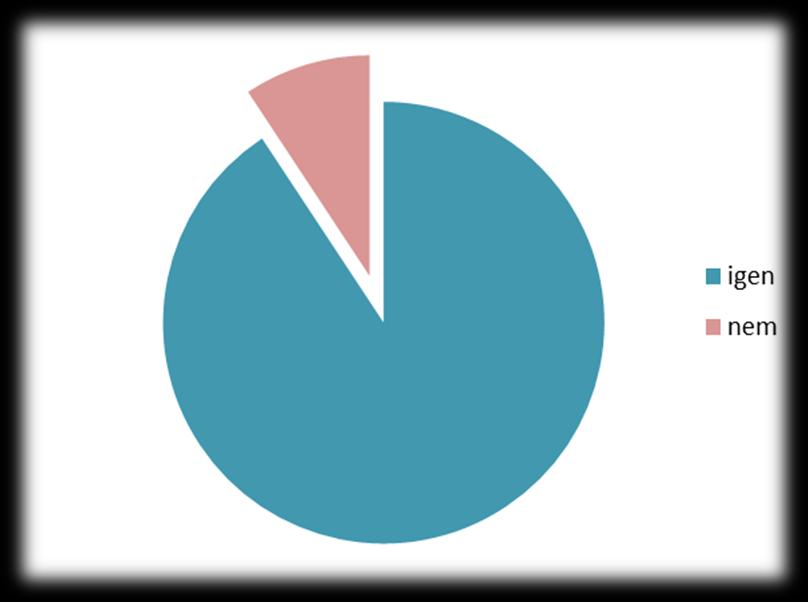 Fogyasztott-e egyéb stimuláns szert a kokain elfogyasztása előtt/közvetlen utána? 90,7% 7.
