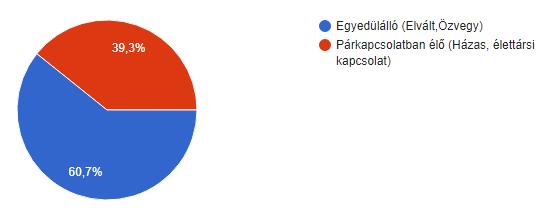 A válaszadók családi állapota százalékos megoszlásban A válaszadók 60,7%-a egyedülálló,tehát 65 személy, és 39,3%-a él kapcsolatban,tehát 42 fő.