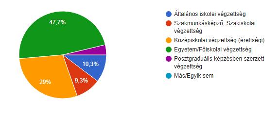 jelent. Míg utána 29%-ban a középiskolai végzettséggel rendelkezők vannak, 31 fővel. Ezután az általános iskolai végzettségűek adják a kitöltők 10,3%-át, tehát 11 főt.