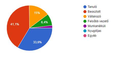 A válaszadók jelenlegi társadalmi státusza (a kitöltés idejére vonatkozóan) A kokaint használók közül 41,1%, tehát 44 személy van a társadalomban betöltött státuszát tekintve beosztott munkakörben,