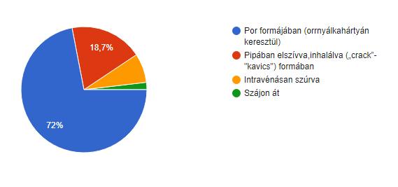 hogy a legjellemzőbb kokain használati forma az orrnyálkahártyán keresztül történő szervezetbe juttatás.