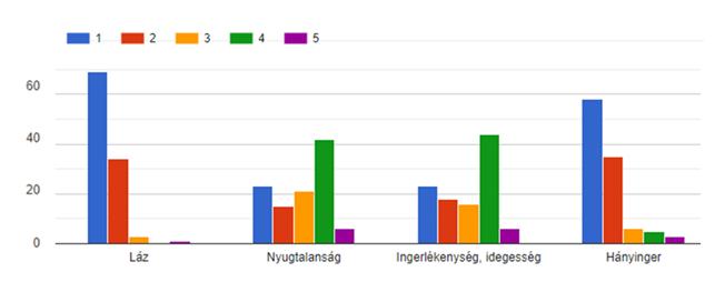 A kokain használata után tapasztalt állapotok V.