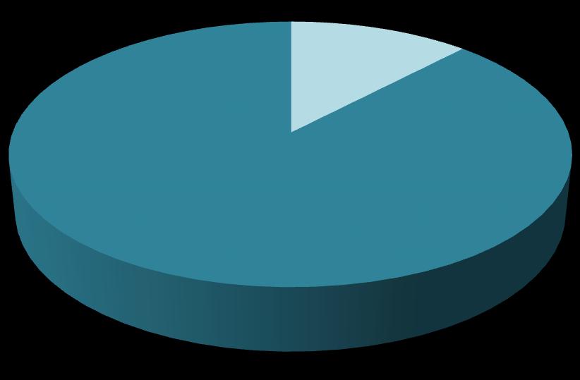 12,1% 87,9% Igen Nem Volt-e/jelenleg van-e a válaszadónak bármilyen krónikus betegsége?