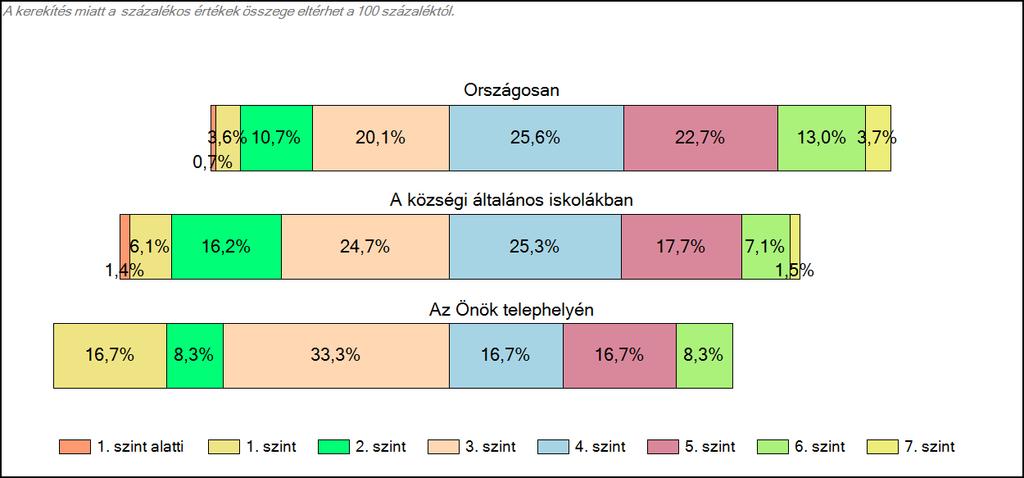 Szövegértés A tanulók képességszintek