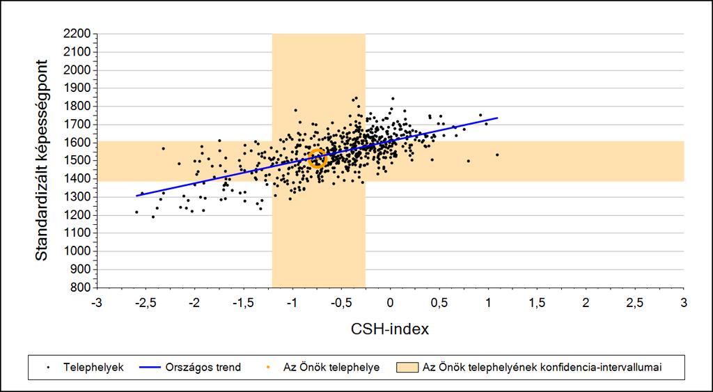 2a Átlageredmény a CSH-index tükrében* A telephelyek tanulóinak a CSH-index alapján várható és tényleges teljesítménye Matematika A községi általános iskolai telephelyek tanulóinak a CSH-index