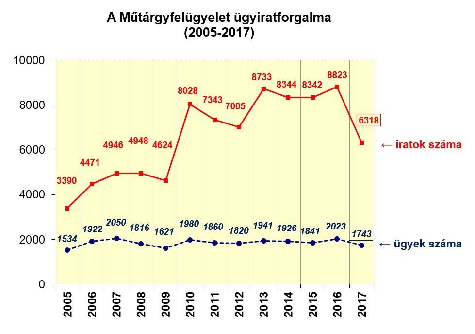 Miniszterelnökség Műtárgyfelügyelet 2017. évi munkája (Műtárgyfelügyeleti Hatósági Főosztály / Műtárgyfelügyeleti Hatósági Osztály) MHO/732-1 (2018) A 2017.