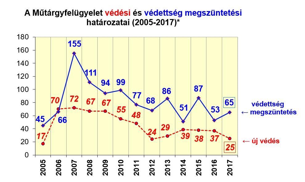 Az ügyszámok csökkenése a fenti gyakorlati okok mellett elsősorban a kiviteli engedélykérelmek és a műtárgylopások alacsonyabb számát is tükrözi, amit a napi munkában tendenciaként is érzékeltünk. 1.