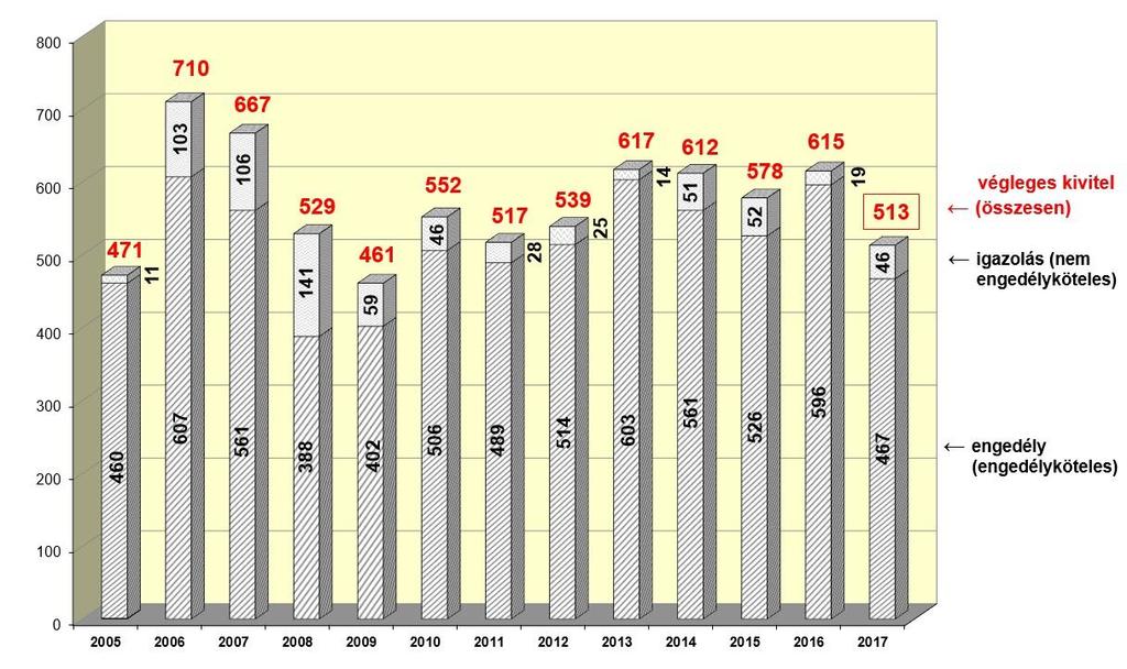A Műtárgyfelügyelet által kiadott végleges kiviteli engedélyek (2005-2017)* * (A kimutatásban szereplő számok a határozatokat, végzéseket összesítik.