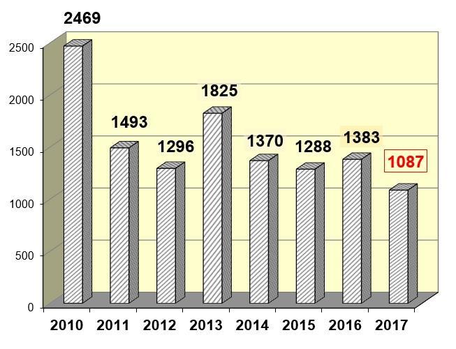 ) A Műtárgyfelügyelet által kivitelre engedélyezett műtárgyak száma (2010-2017)* * (A kimutatásban szereplő számok a kérelmekben szereplő műtárgyak, vagy összetartozó tárgyegyüttesek [garnitúrák,