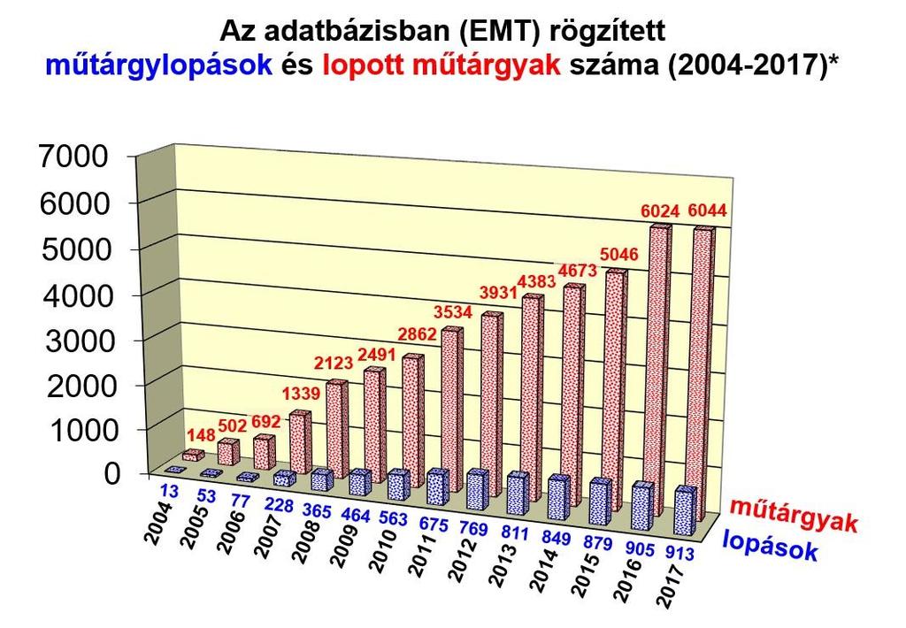* (A kimutatásban az egyes éveknél szereplő számok a korábbi években nyilvántartásba vett adatokkal összegzett számadatot mutatják.